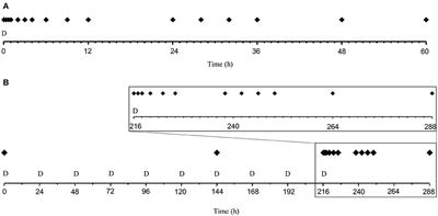 Prednisolone in Dogs—Plasma Exposure and White Blood Cell Response